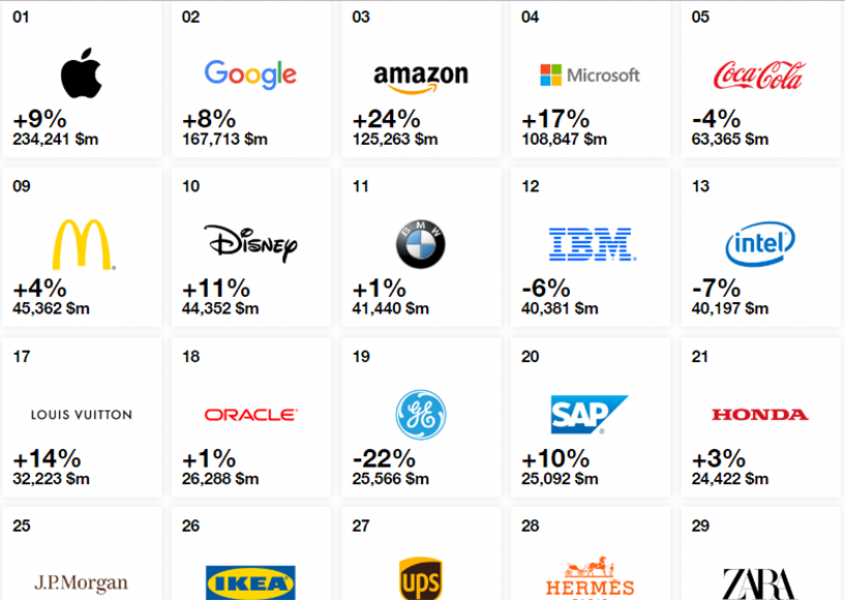 Apple &eacute; a marca mais valiosa do mundo pela 7&ordf; vez 