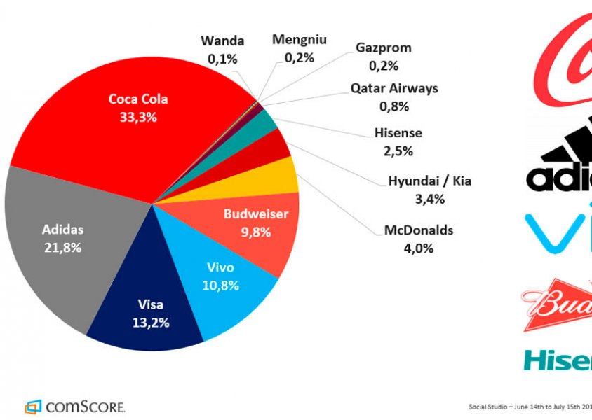 Copa do Mundo: foram quase 20 milh&otilde;es de men&ccedil;&otilde;es nas redes sociais! 